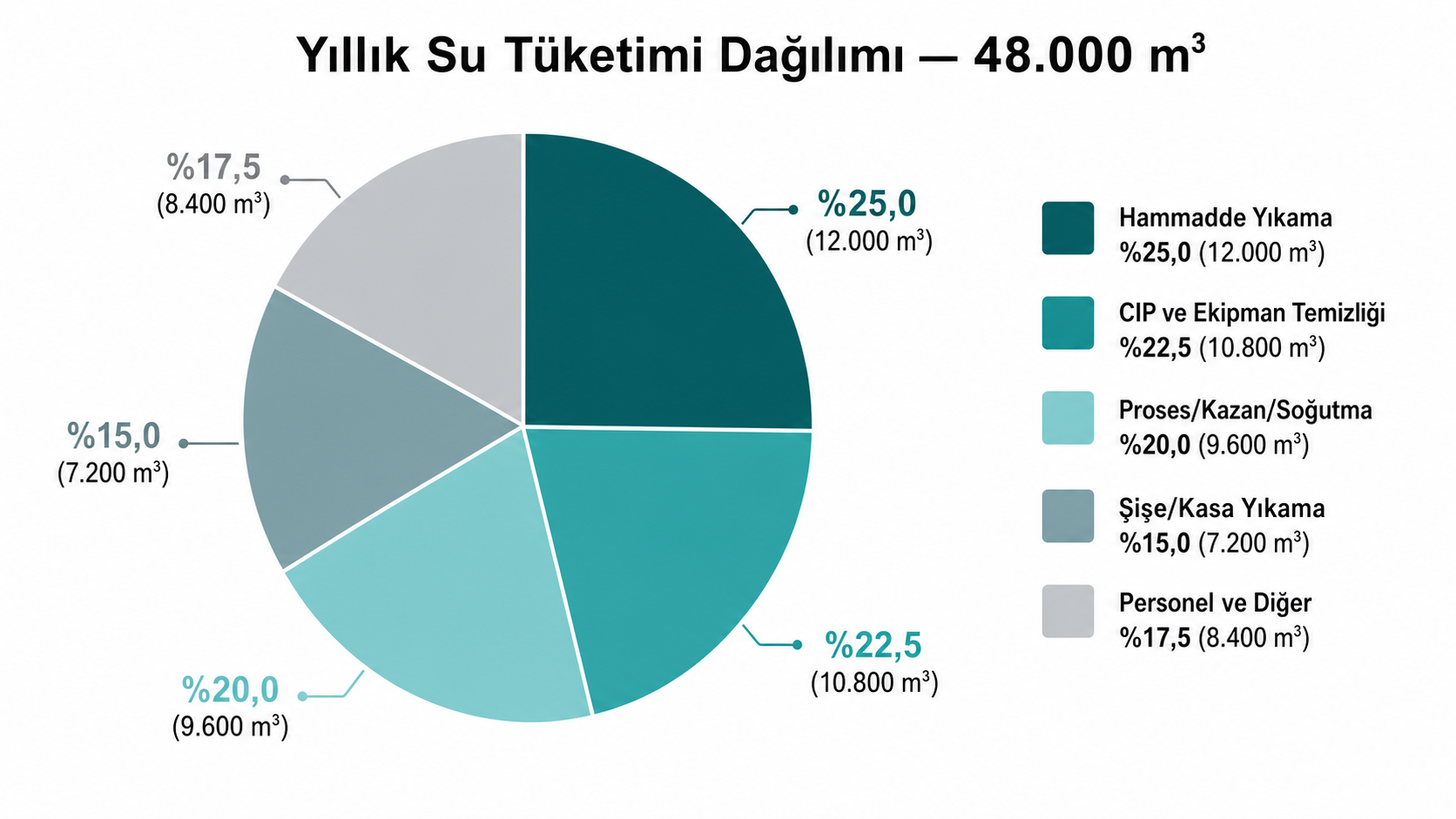 Su tüketim noktaları dağılımı — örnek gıda sektörü tesisi pasta grafiği