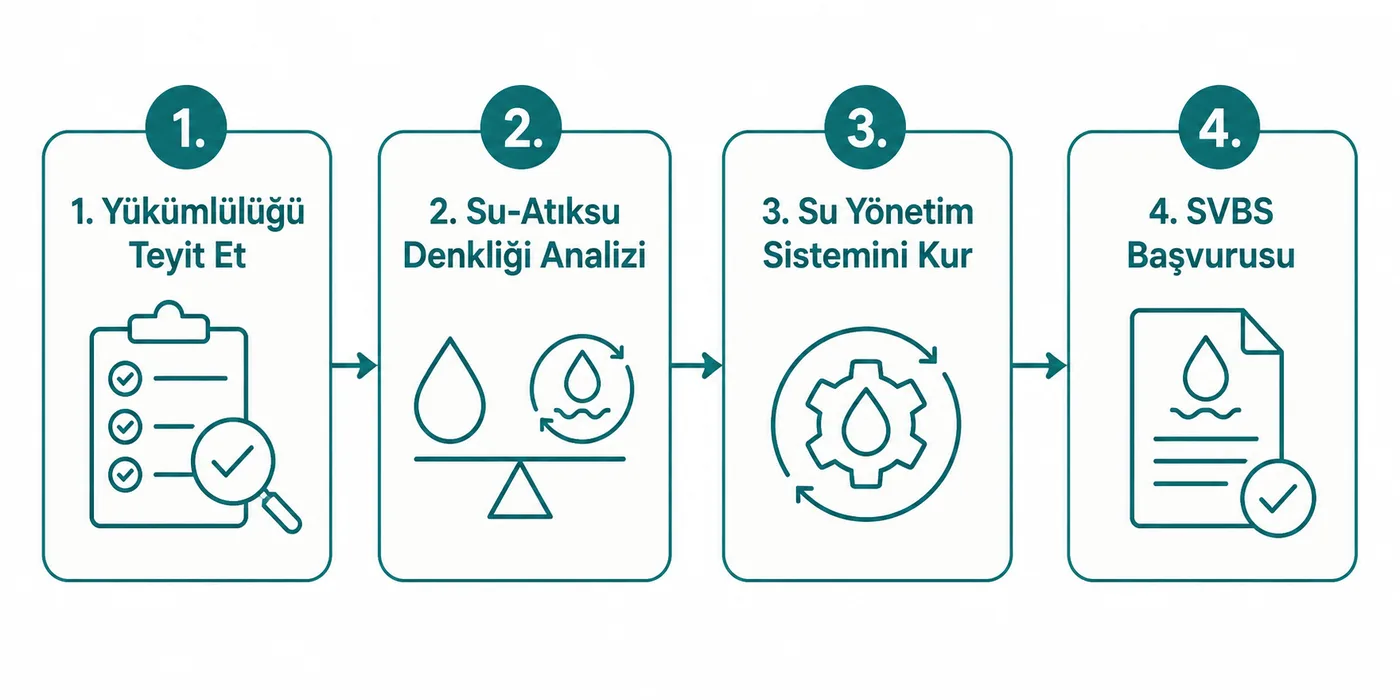 Mavi Belge başvurusu için 4 adımlı süreç: yükümlülüğü teyit et, su-atıksu denkliği analizi, su yönetim sistemini kur, SVBS başvurusu