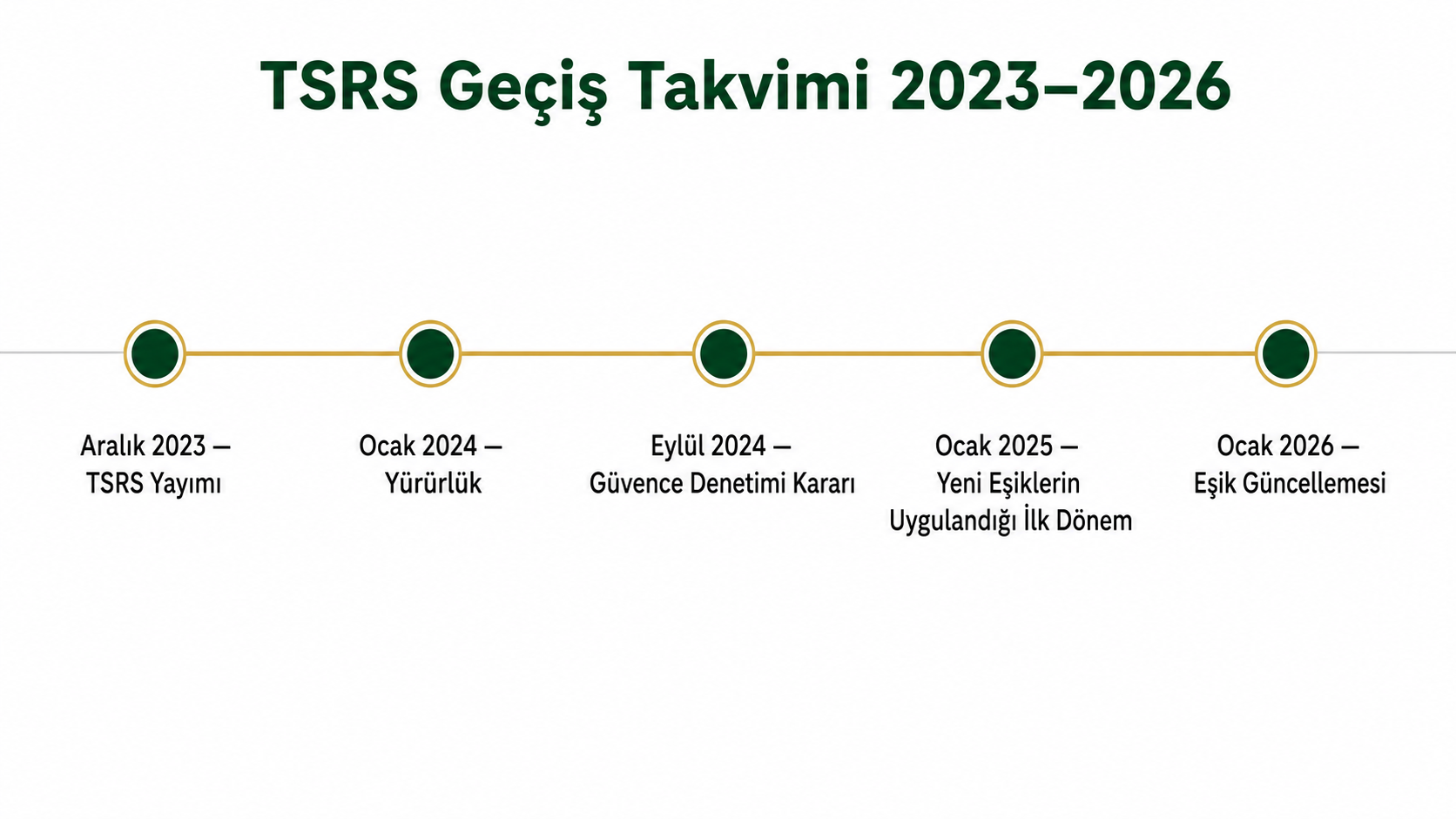 TSRS'nin 2023'ten 2026'ya kadar geçiş takvimini gösteren zaman çizelgesi