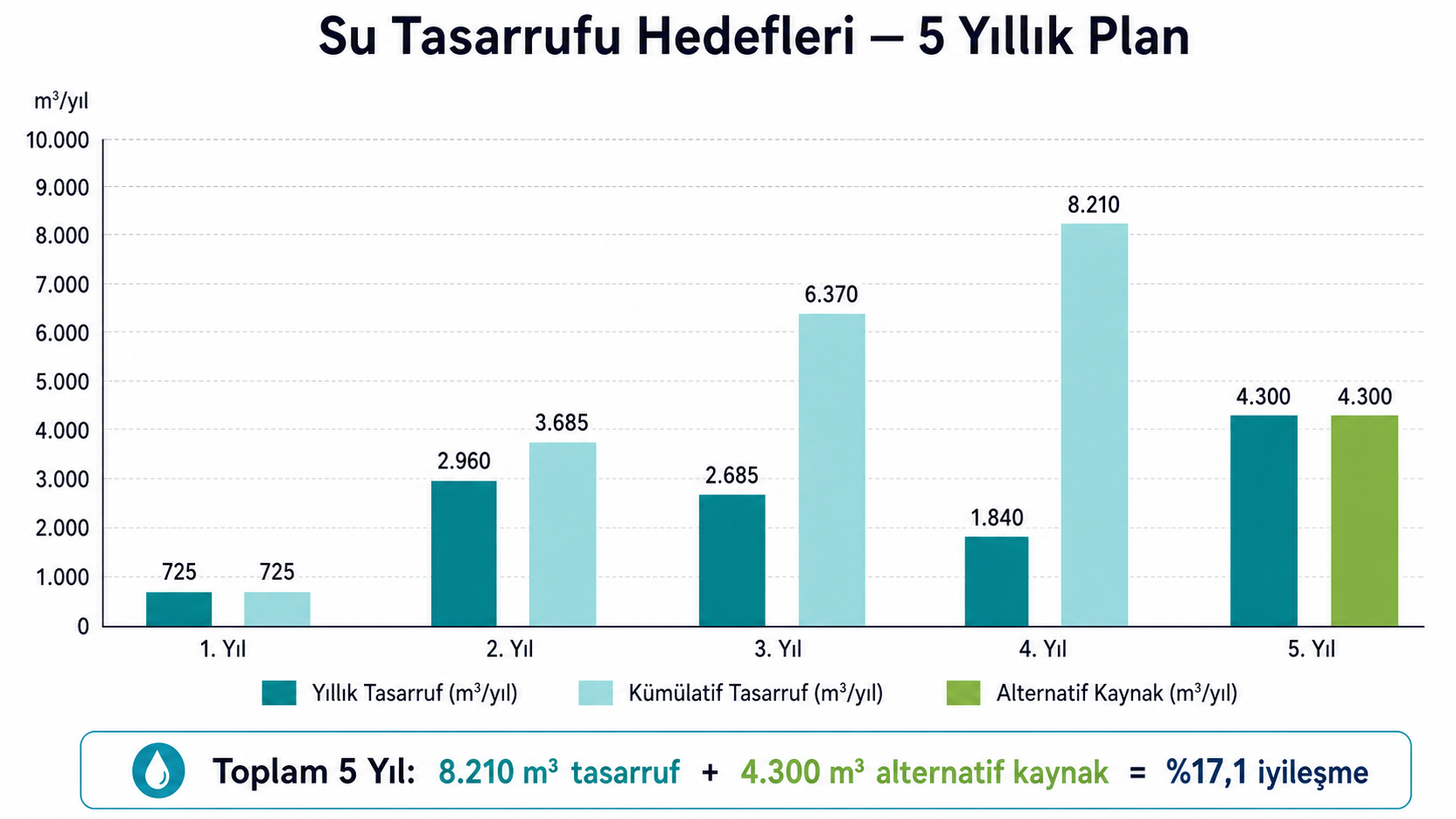 5 yıllık su tasarrufu hedefleri çubuk grafiği — örnek senaryo