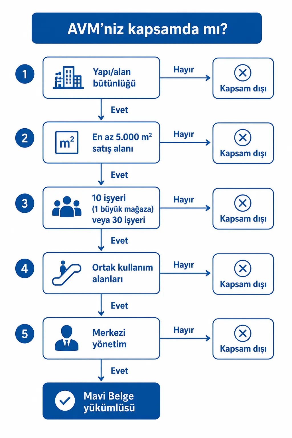 AVM kapsam karar şeması: yapı bütünlüğü, 5.000 m² satış alanı, işyeri sayısı, ortak kullanım alanları ve merkezi yönetim adımları