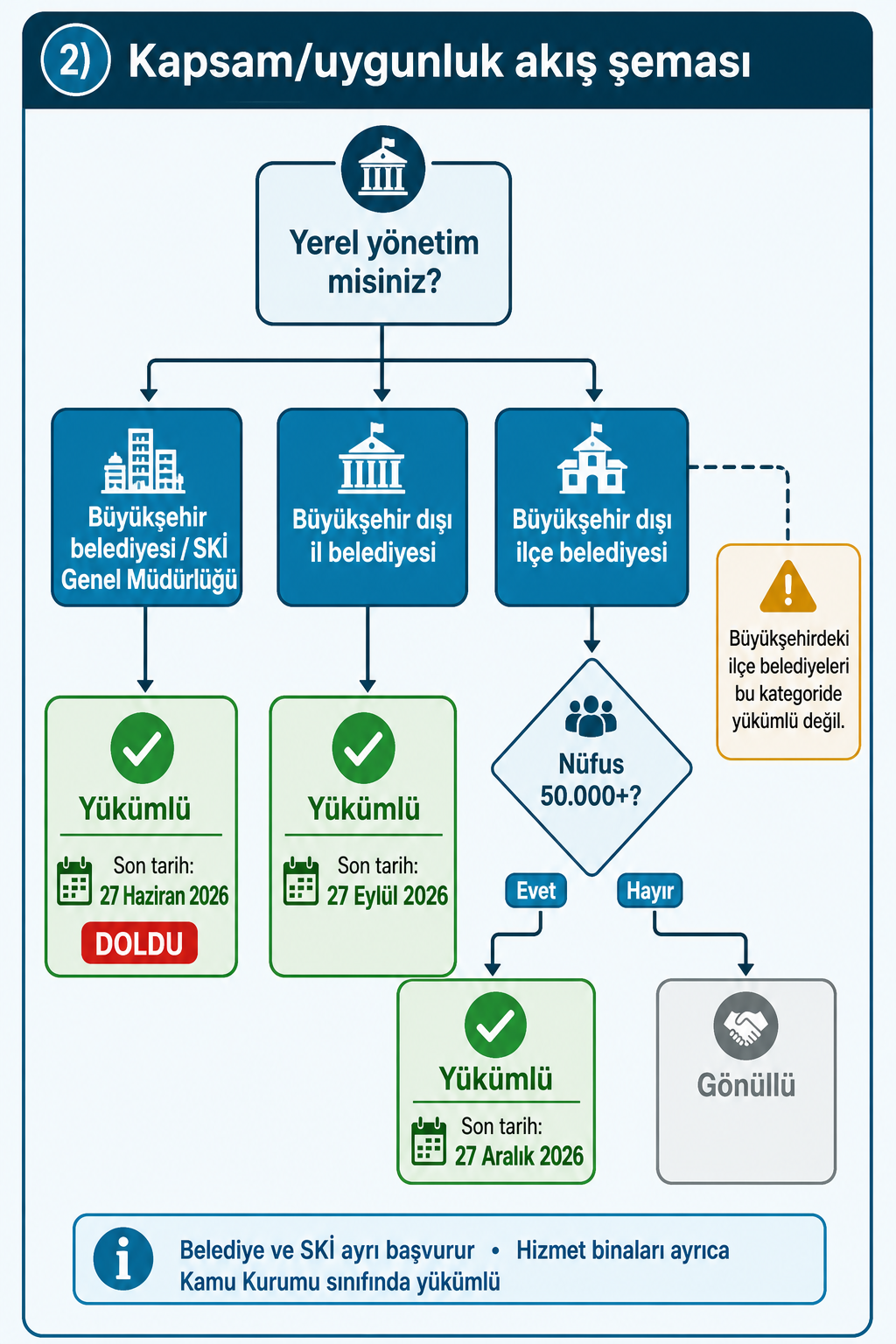 Yerel yönetimler için Mavi Belge kapsam ve uygunluk akış şeması