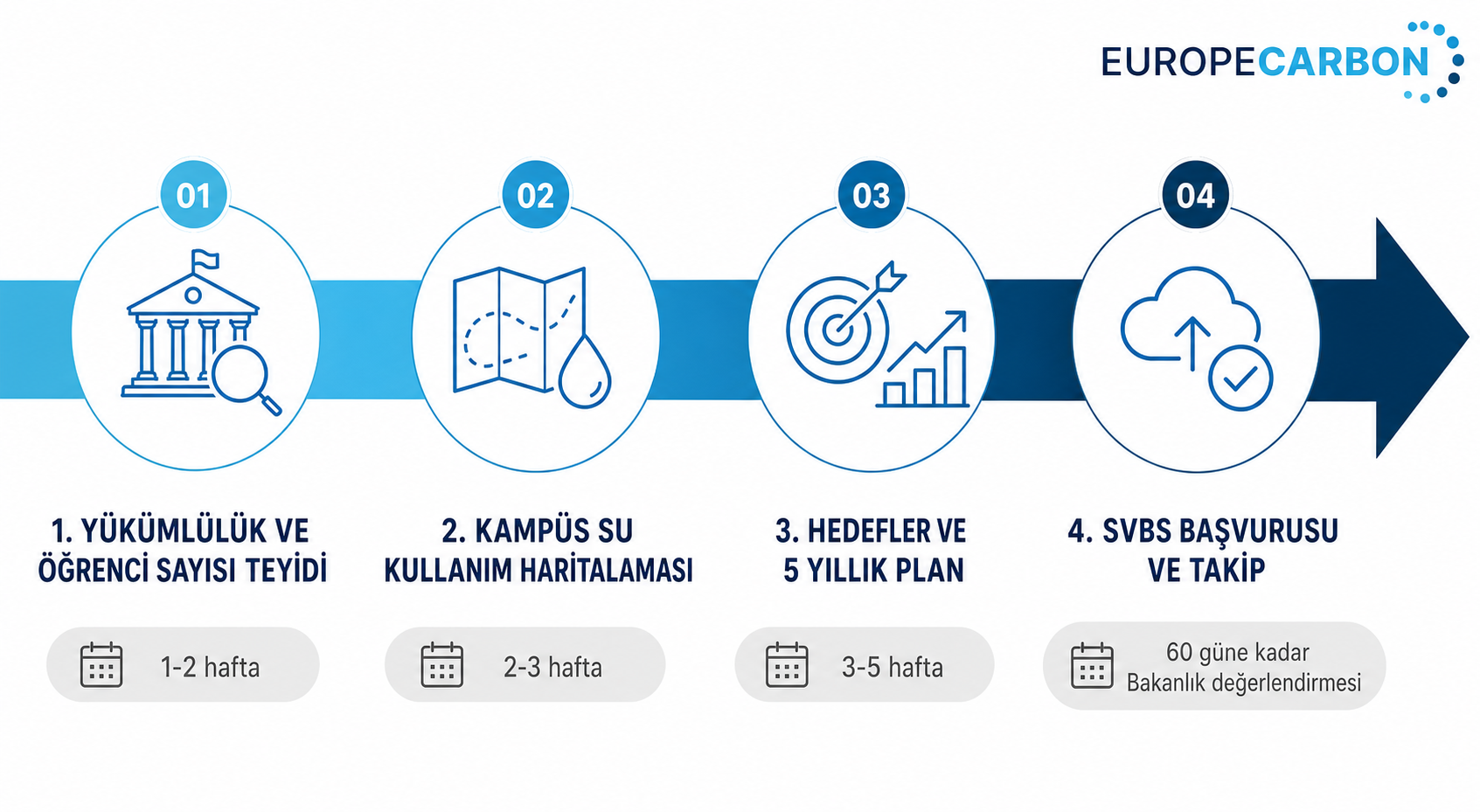 Üniversite su verimliliği danışmanlık sürecinin dört adımlık zaman çizelgesi