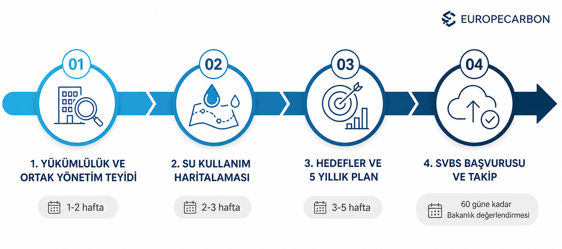 Plaza su verimliliği danışmanlık sürecinin dört adımlık zaman çizelgesi