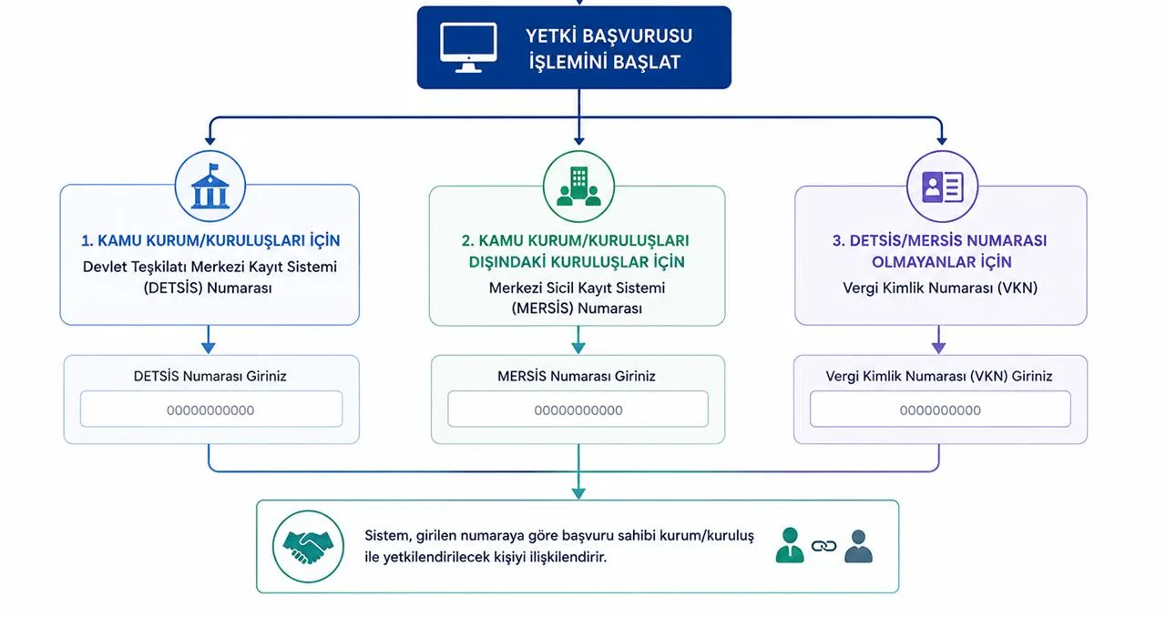 Şekil 8: DETSİS, MERSİS ve Vergi Kimlik Numarası (VKN) ile Giriş Diyagramı