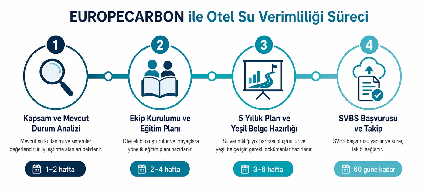 EUROPECARBON ile otel su verimliliği süreci: kapsam ve mevcut durum analizi, ekip kurulumu ve eğitim planı, 5 yıllık plan ve Yeşil Belge hazırlığı, SVBS başvurusu ve takip