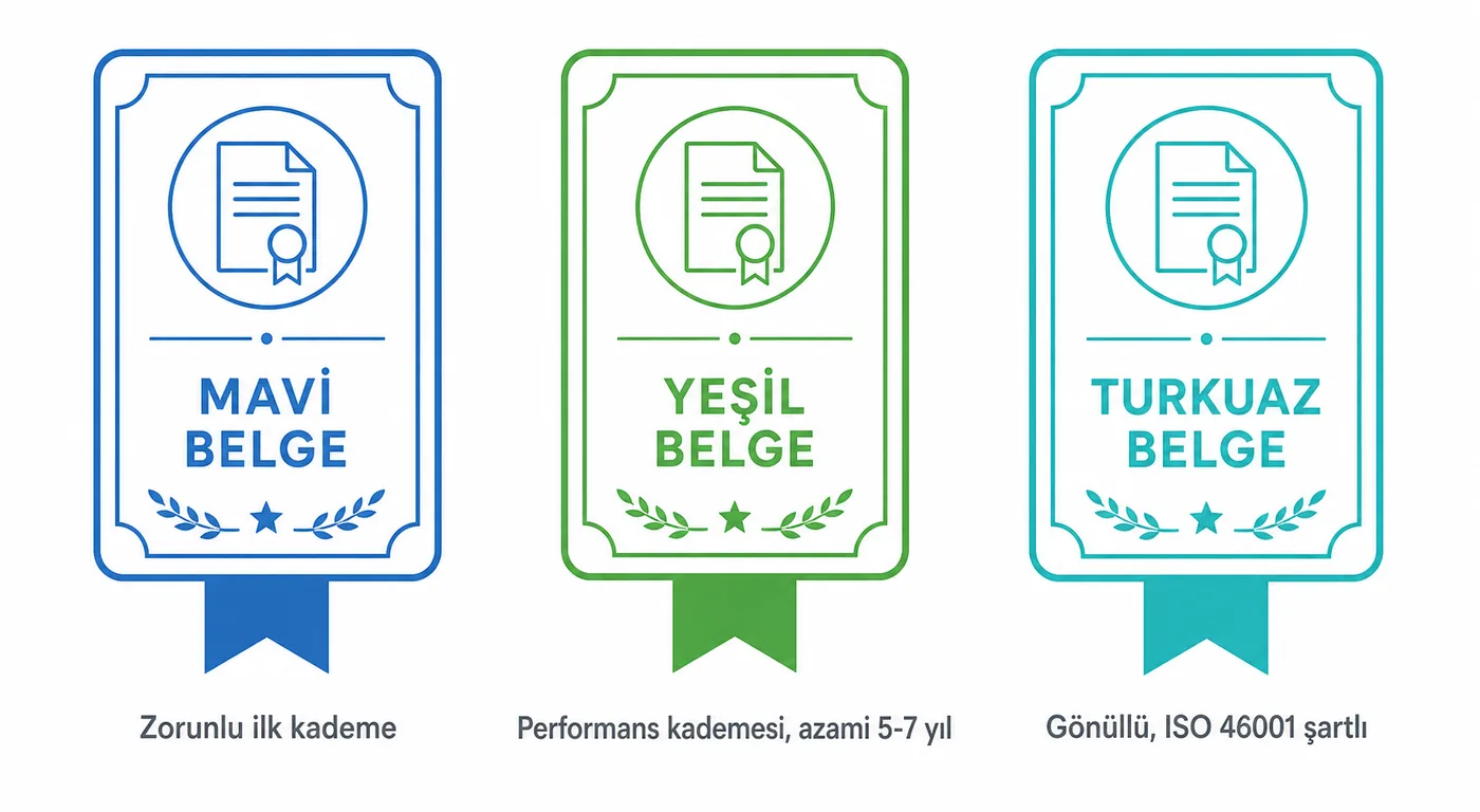 Mavi Belge, Yeşil Belge ve Turkuaz Belge kademelerini gösteren karşılaştırma görseli