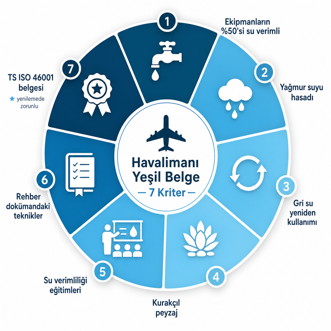 Havalimanları için Yeşil Belge 7 kriterini gösteren daire infografiği