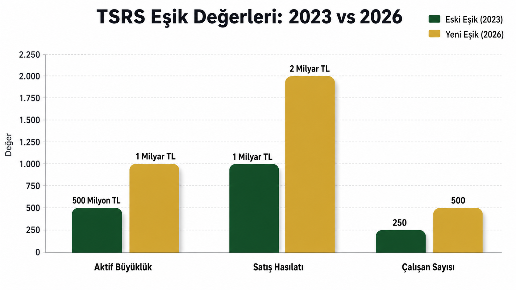 TSRS 2023 ve 2026 eşik değerlerinin karşılaştırmalı bar grafiği