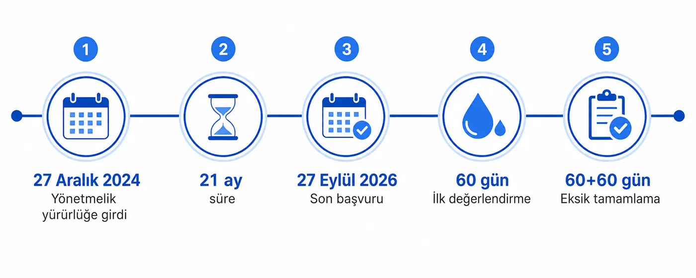 Zaman çizelgesi: 27 Aralık 2024 yönetmelik, 21 ay süre, 27 Eylül 2026 son başvuru, 60 gün ilk değerlendirme, 60+60 gün eksik tamamlama