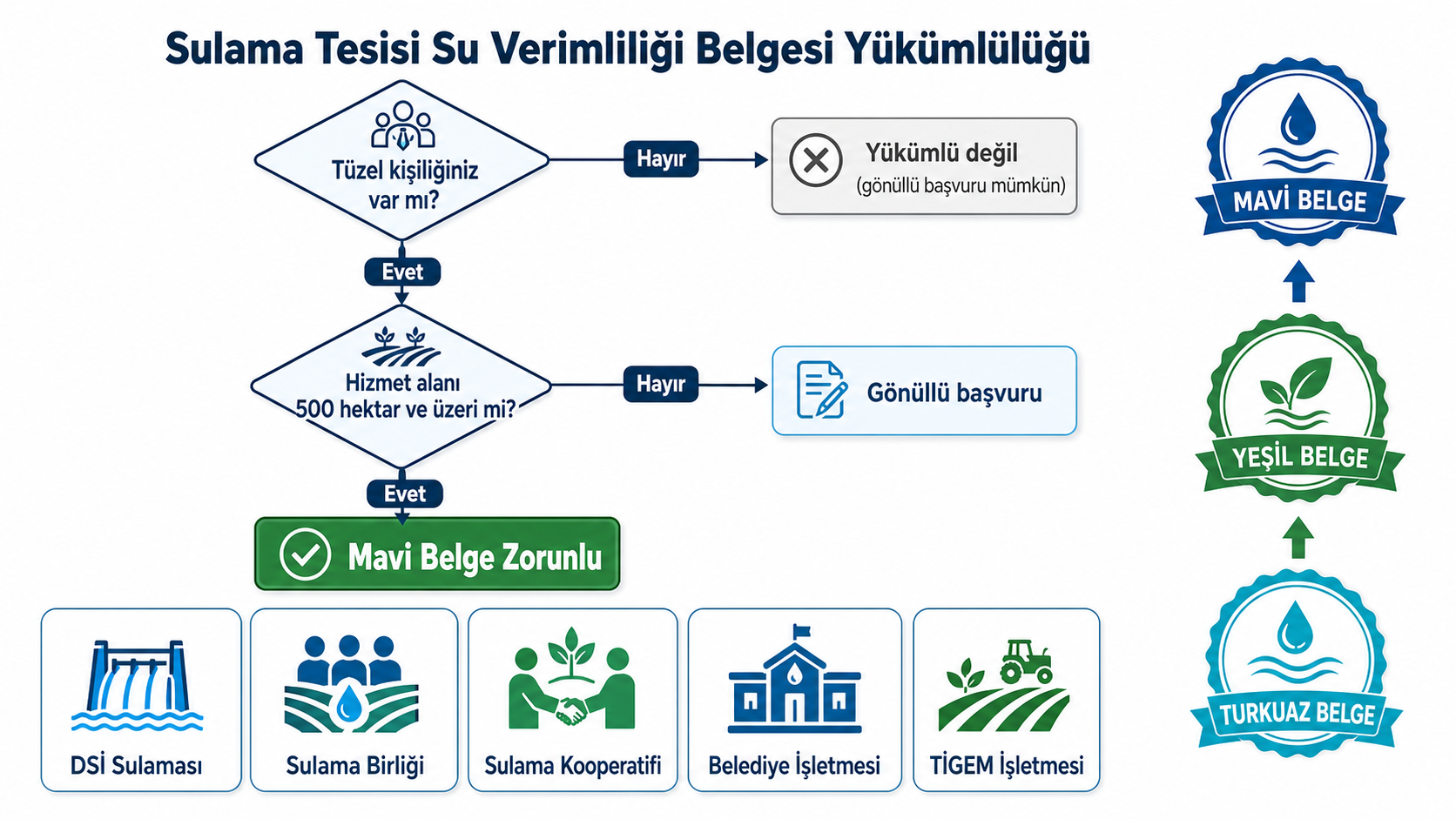Sulama tesisi su verimliliği belgesi yükümlülüğü akış şeması: tüzel kişilik ve 500 hektar eşiği kararları, Mavi-Yeşil-Turkuaz belge basamakları