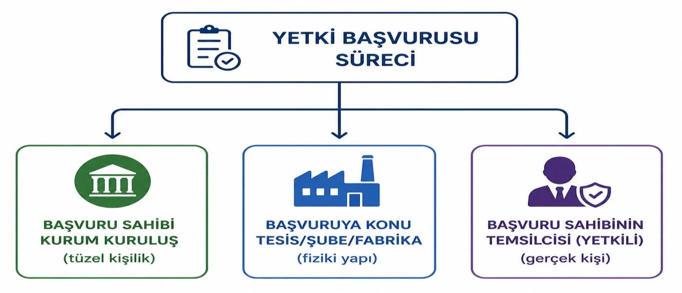 Şekil 1: Yetki Başvuru Süreci