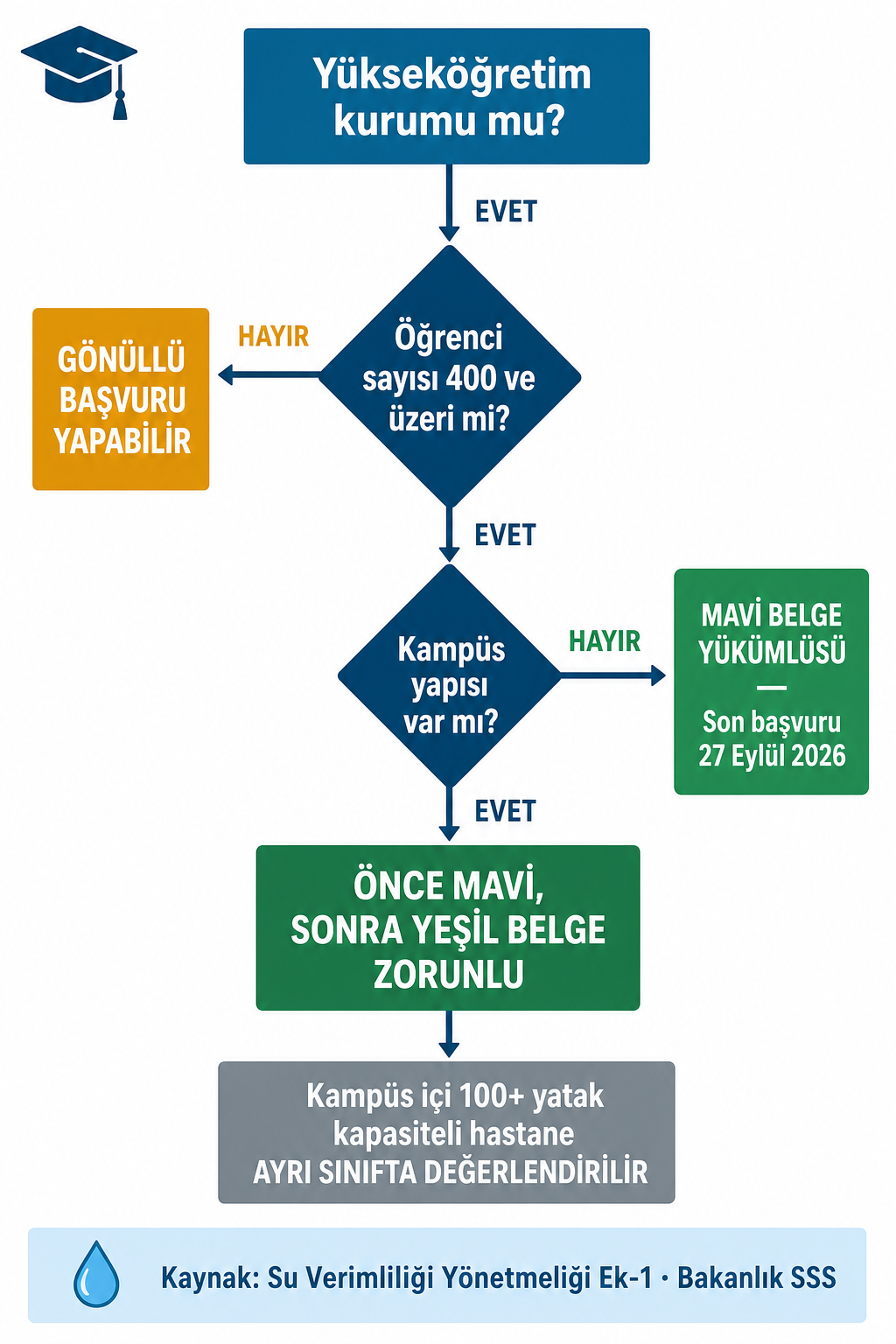 Üniversiteler için Mavi ve Yeşil Belge yükümlülüğü karar akış şeması