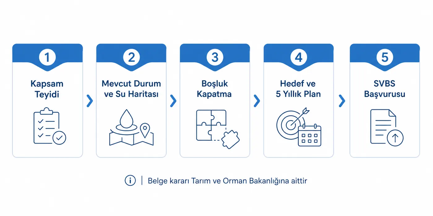 Beş adımlı danışmanlık süreci: kapsam teyidi, mevcut durum ve su haritası, boşluk kapatma, hedef ve 5 yıllık plan, SVBS başvurusu