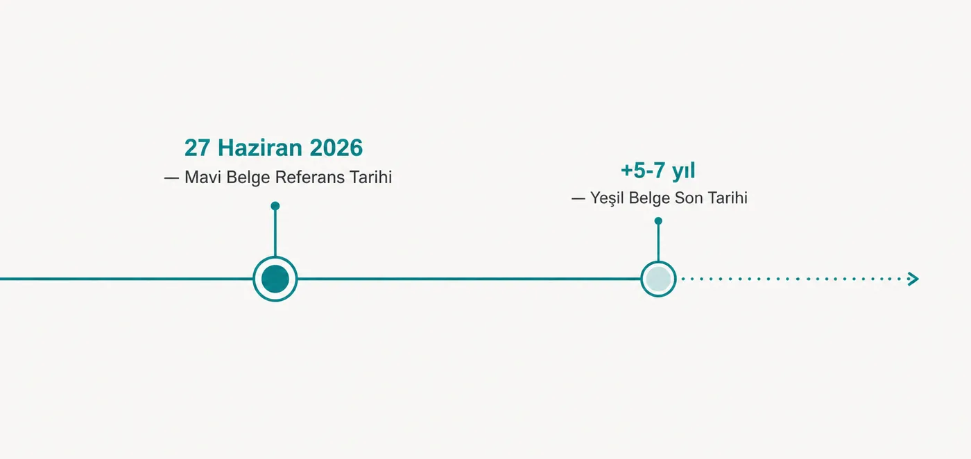 27 Haziran 2026 Mavi Belge referans tarihi ve Yeşil Belge son tarihini gösteren zaman çizelgesi