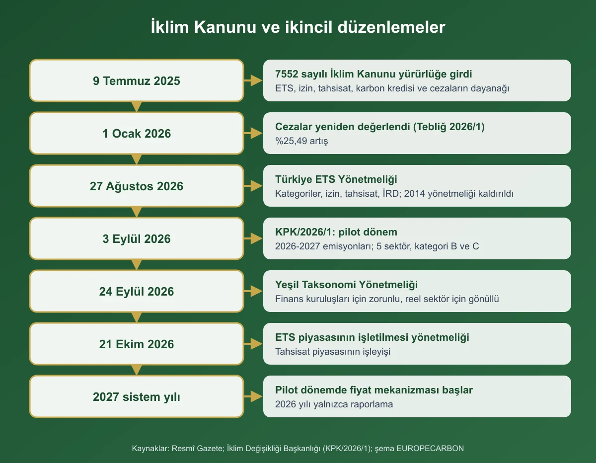 İklim Kanunu ve ikincil düzenlemelerin 2025–2027 zaman çizelgesi