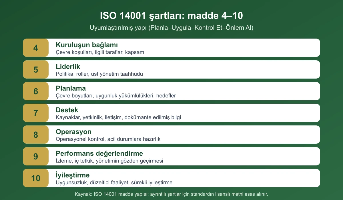 ISO 14001 şartlarını madde 4'ten 10'a kadar gösteren tablo: kuruluşun bağlamı, liderlik, planlama, destek, operasyon, performans değerlendirme ve iyileştirme