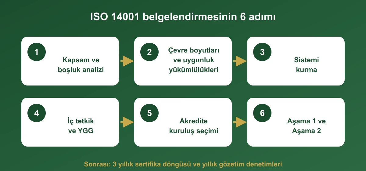 ISO 14001 belgelendirmesinin 6 adımı: kapsam ve boşluk analizi, çevre boyutları ve uygunluk yükümlülükleri, sistemi kurma, iç tetkik ve yönetimin gözden geçirmesi, akredite kuruluş seçimi, Aşama 1 ve Aşama 2 denetimi
