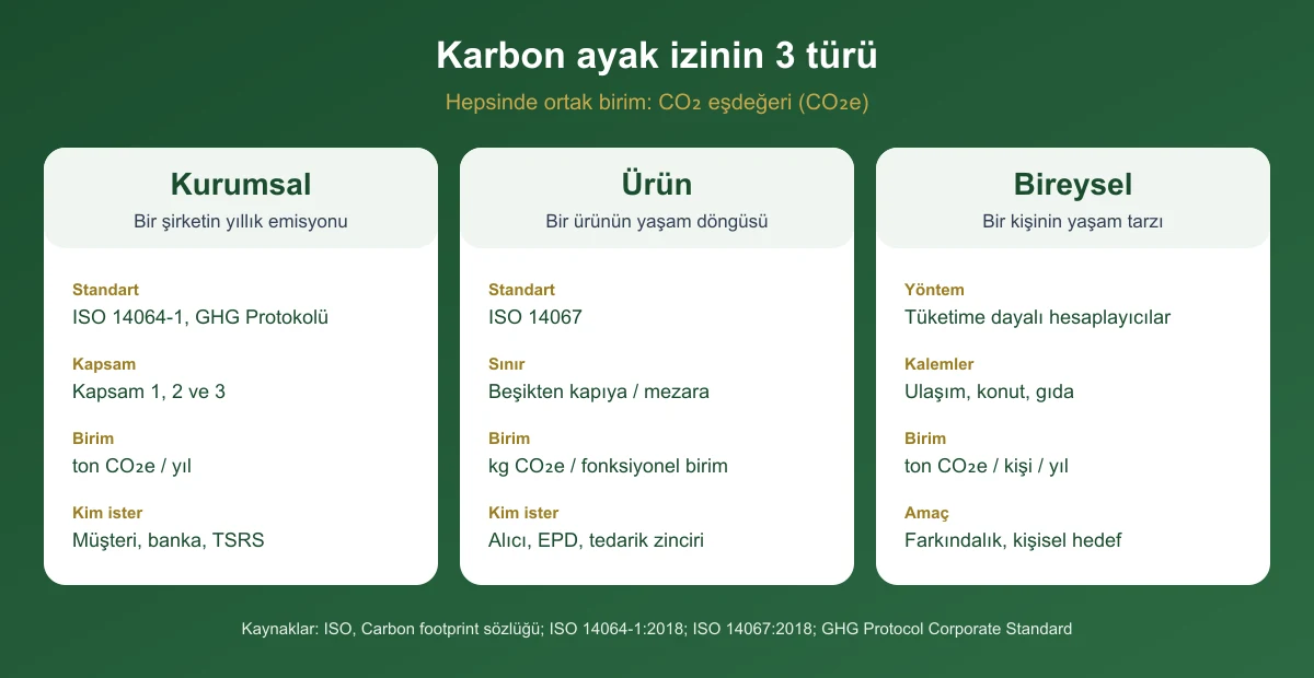 Karbon ayak izinin üç türü: kurumsal karbon ayak izi ISO 14064-1 ve GHG Protokolüne göre yıllık ton CO2e, ürün karbon ayak izi ISO 14067'ye göre fonksiyonel birim başına kg CO2e, bireysel karbon ayak izi kişi başına yıllık ton CO2e